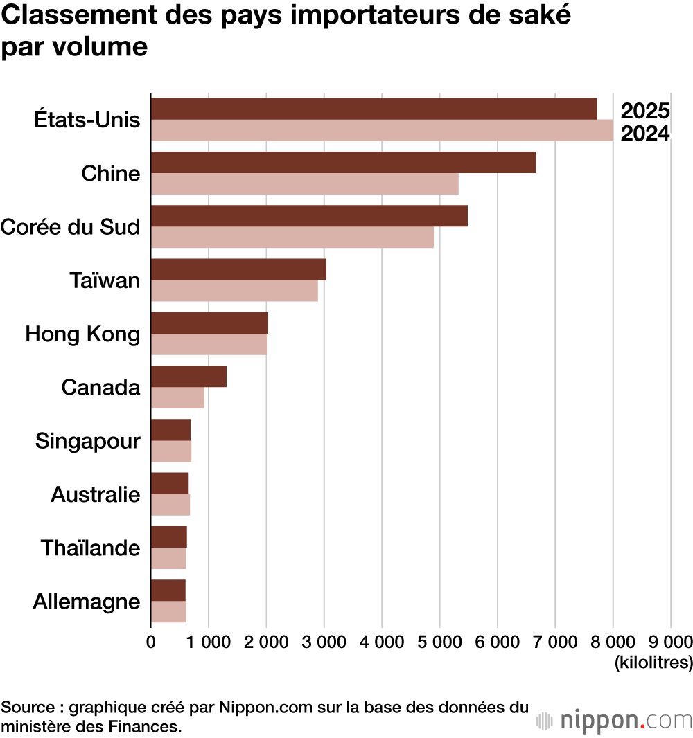Classement des pays importateurs de saké par volume