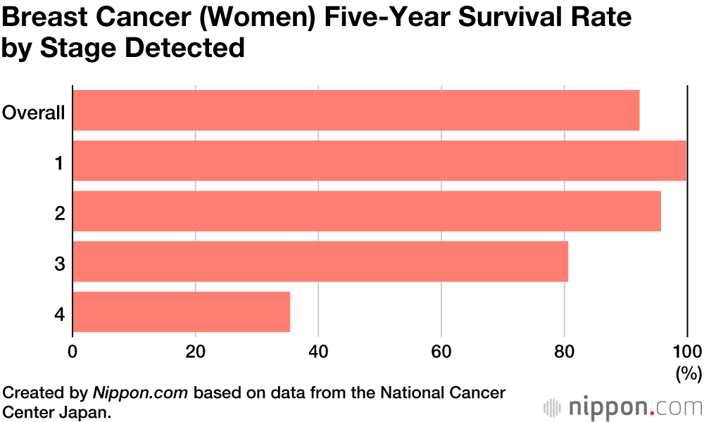 Japanese Medical Center Finds Five-Year Survival Rate for Cancer Is 66.4%