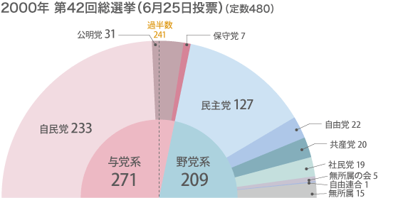 選挙制度改革後の衆院選結果一覧（1996年～2012年）
