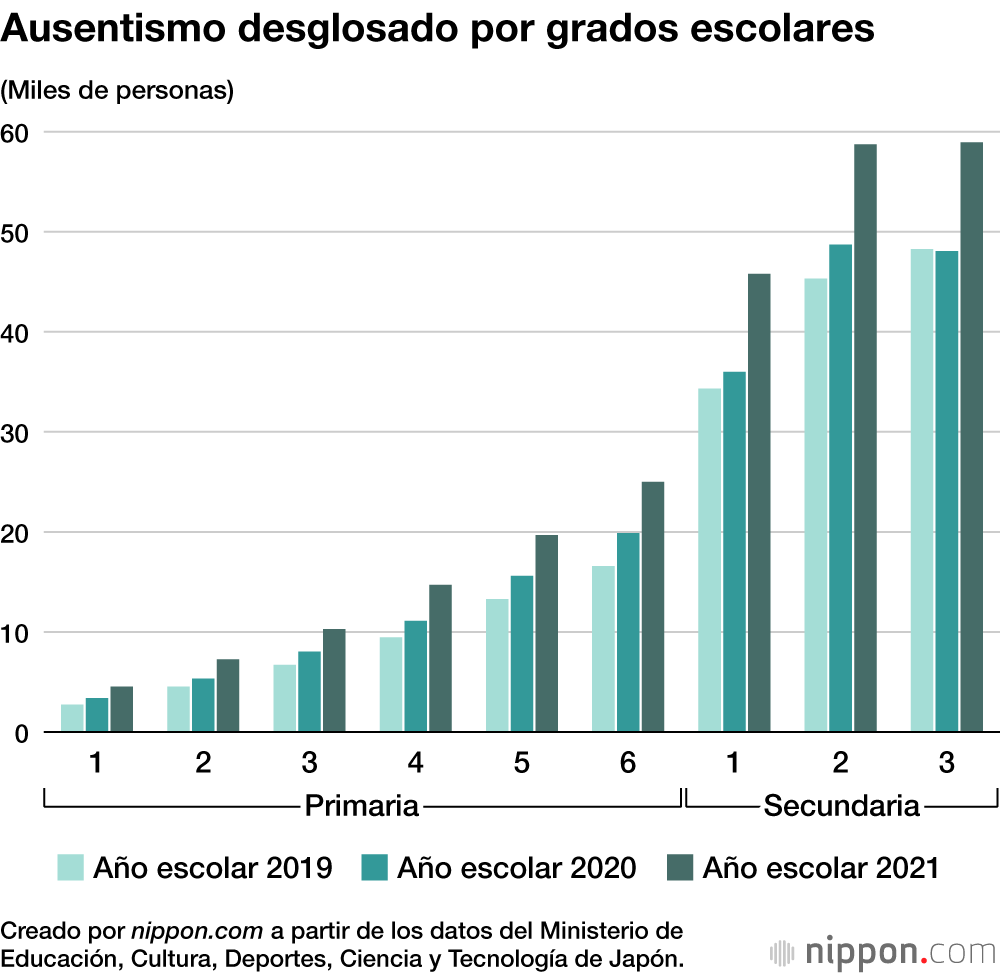 Ausentismo desglosado por grados escolares