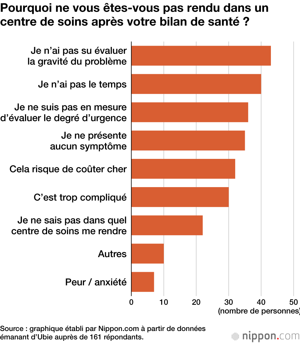 Pourquoi ne vous êtes-vous pas rendu dans un centre de soins après votre bilan de santé ?