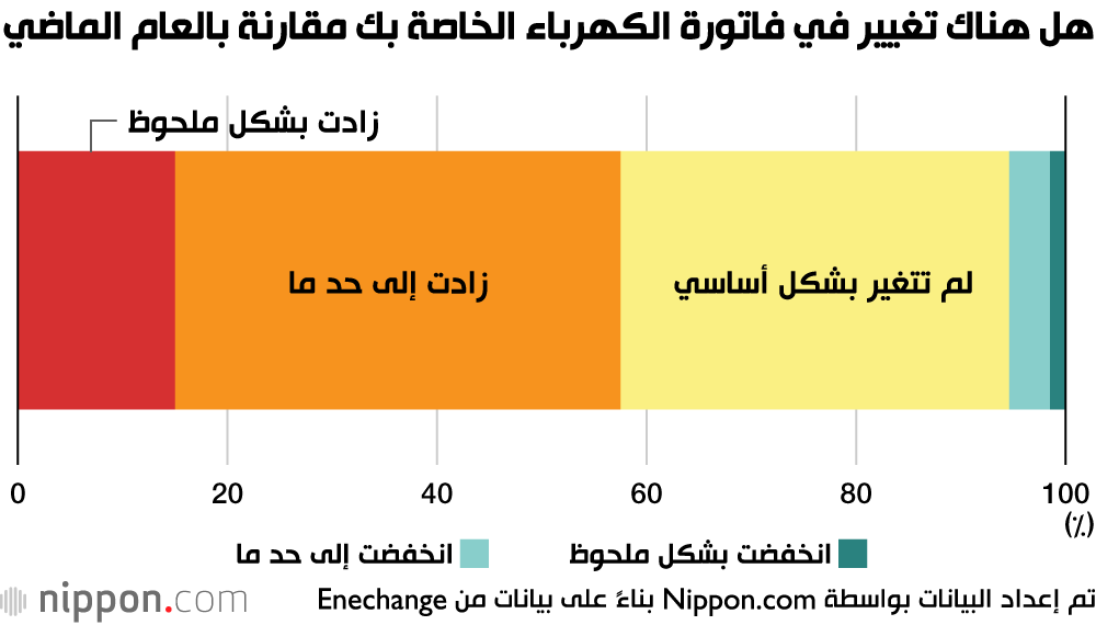 ارتفاع فواتير الكهرباء بسبب العمل من المنزل في اليابان 