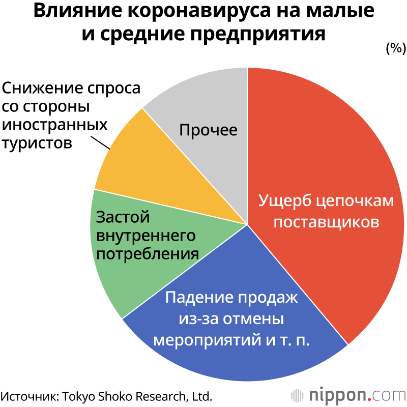 Сколько можно продержаться без покупателей? Малые и средние предприятия: опасная борьба с коронавирусом и временем