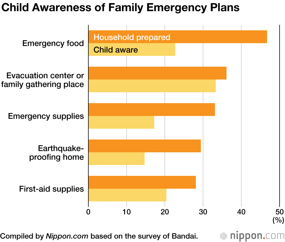 Disaster Readiness: Few Japanese Households Discuss Family Emergency Plans in Detail with Children