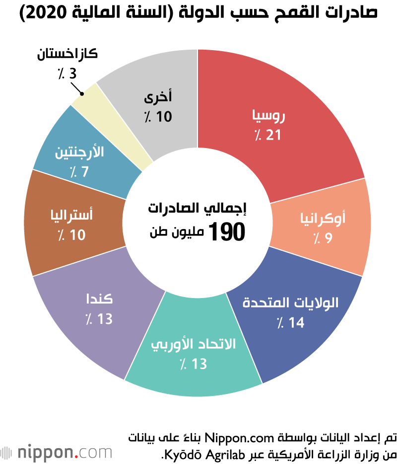  لا استقلال بدون اكتفاء ذاتي..  حاجة اليابان الملحة لتعزيز الأمن الغذائي
