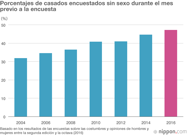 Una encuesta revela que hay un 47,2 % de matrimonios sin sexo en Japón