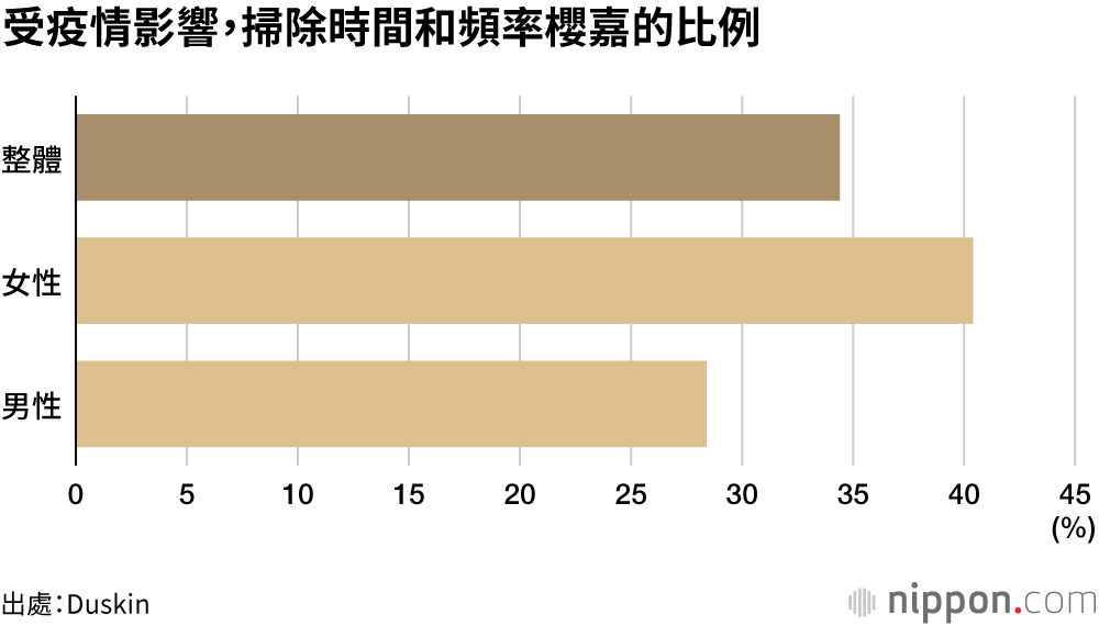 宅在家後更愛乾淨？年底大掃除的人大幅增加