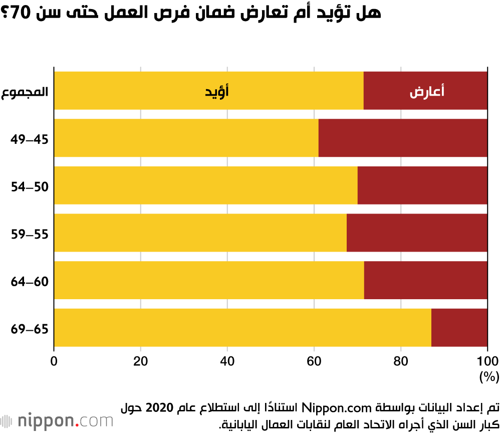 كبار السن في اليابان يدعمون فكرة الاستمرار بالعمل حتى بعد السبعين!
