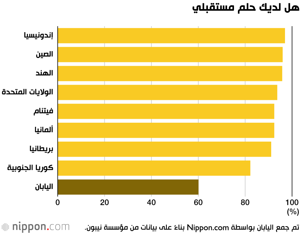 دراسة: لماذا ضاعت أحلام وطموحات الشباب الياباني تجاه المستقبل؟ 