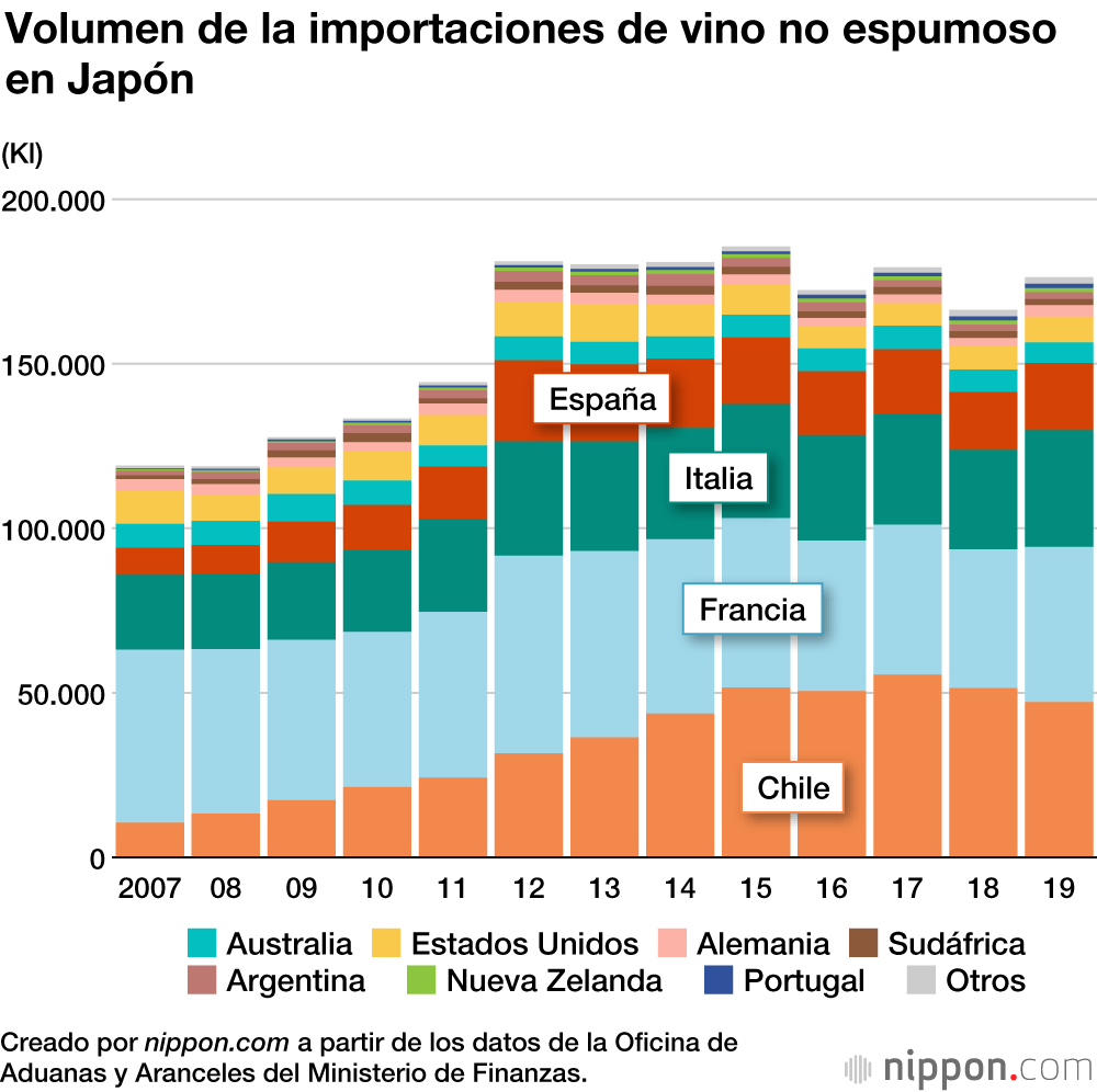 El acuerdo de comercio con la Unión Europea incentiva la importación de vino en Japón 