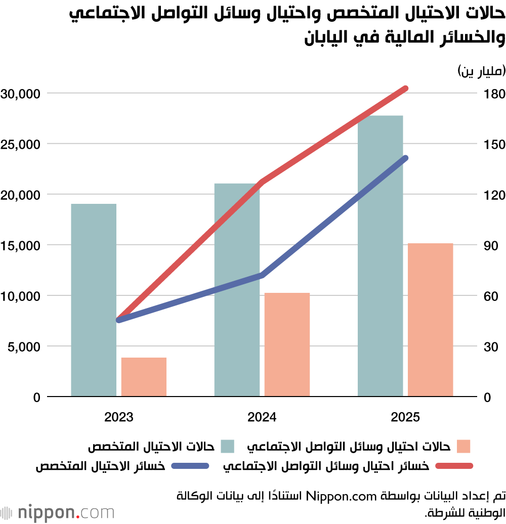 حالات الاحتيال المتخصص واحتيال وسائل التواصل الاجتماعي والخسائر المالية في اليابان