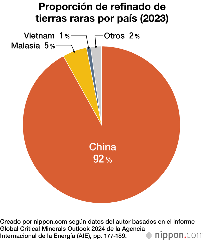 Proporción de refinado de tierras raras por país (2023)