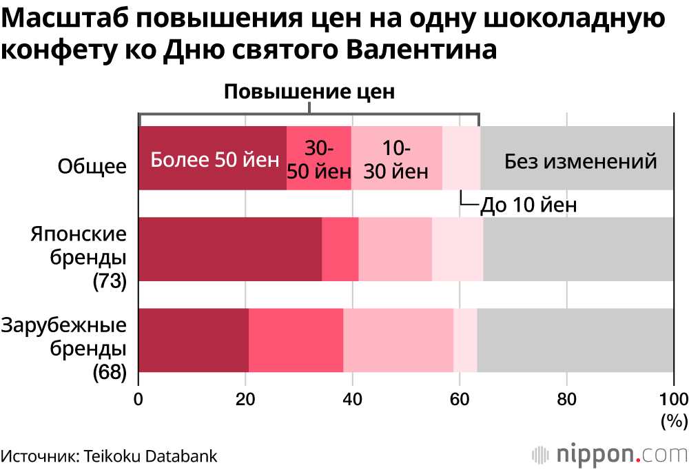 Масштаб повышения цен на одну шоколадную конфету ко Дню святого Валентина