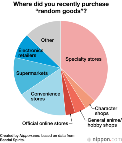 Where did you recently purchase “random goods”?