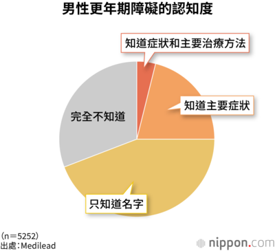 男性更年期障礙的認知度