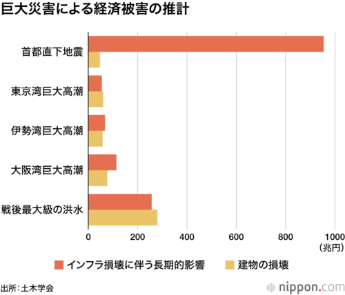 巨大災害による経済被害の推計