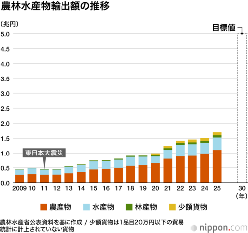 農林水産物輸出額の推移