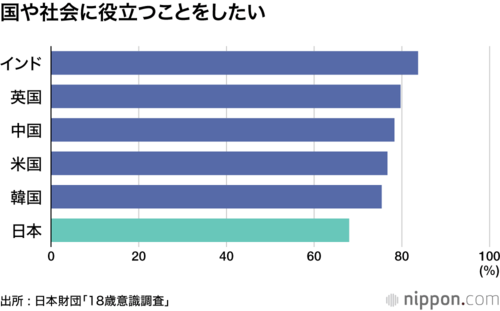 国や社会に役立つことをしたい