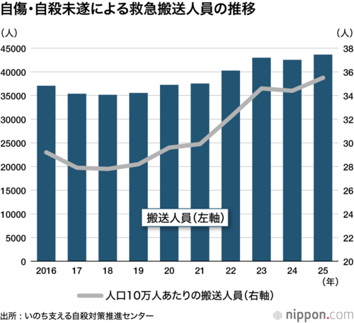 自傷・自殺未遂による救急搬送人員の推移