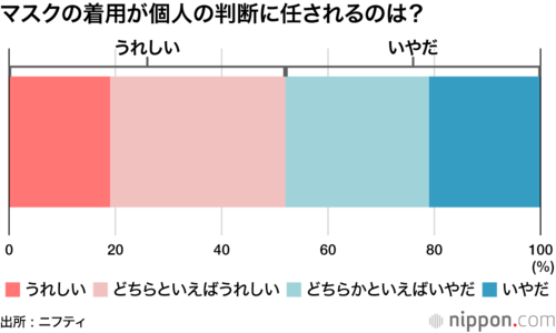 マスクの着用が個人の判断に任されるのは?