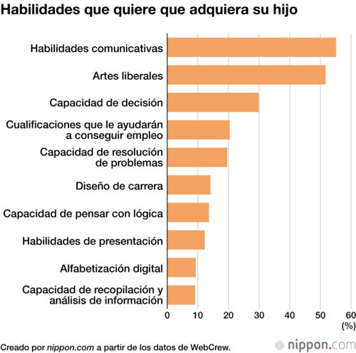 Habilidades que quiere que adquiera su hijo