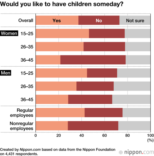 Would you like to have children someday?