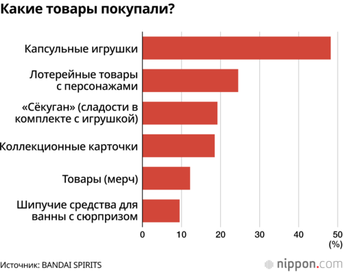 Какие товары покупали?