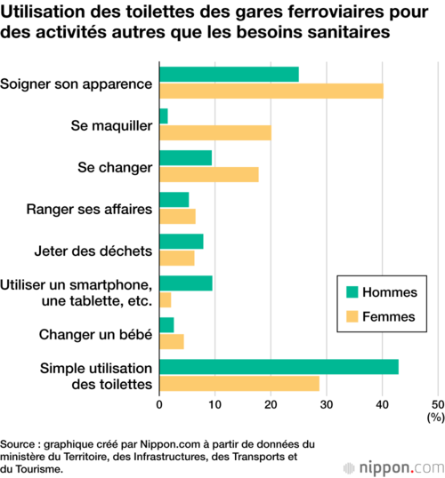 Utilisation des toilettes des gares ferroviaires pour des activités autres que les besoins sanitaires