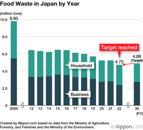 Food Waste in Japan by Year