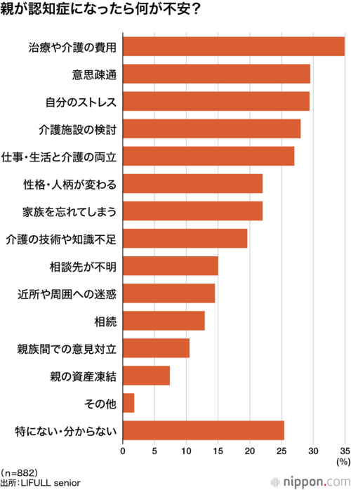 親が認知症になったら何が不安?