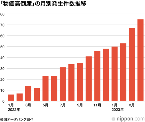 「物価高倒産」の月別発生件数推移