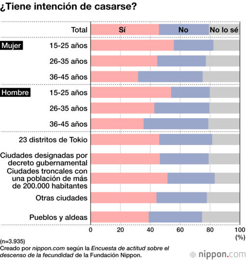 ¿Tiene intención de casarse?