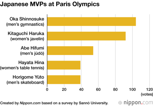 Japanese MVPs at Paris Olympics