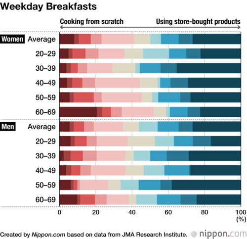 Weekday Breakfasts