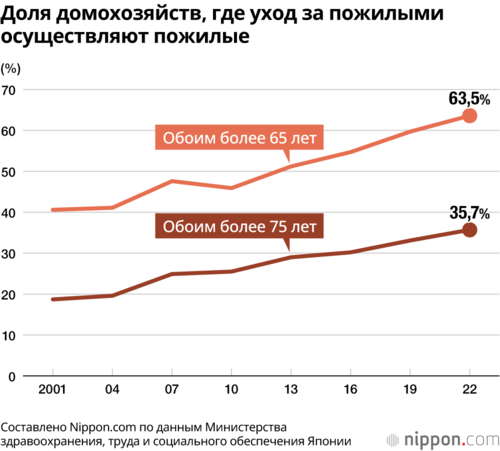 Доля домохозяйств, где уход за пожилыми осуществляют пожилые