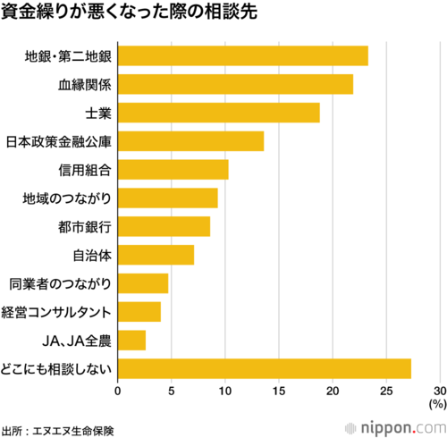 資金繰りが悪くなった際の相談先