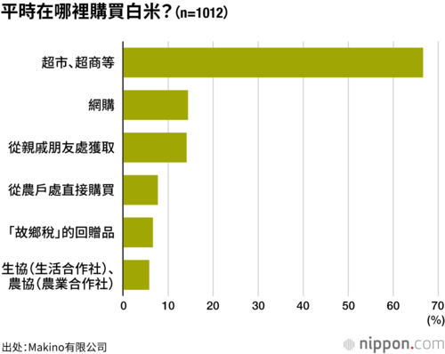 平時在哪裡購買白米?(n=1012)