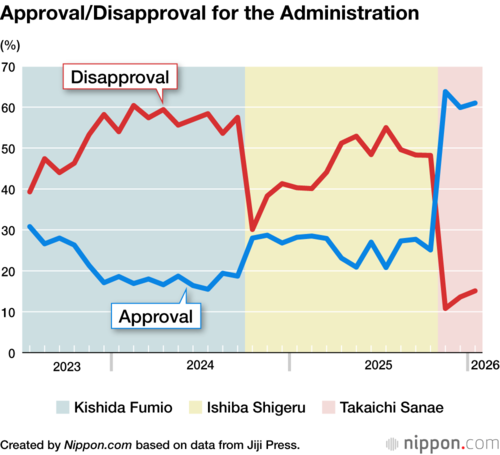 Approval/Disapproval for the Administration