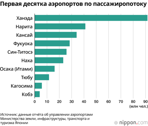 Первая десятка аэропортов по пассажиропотоку