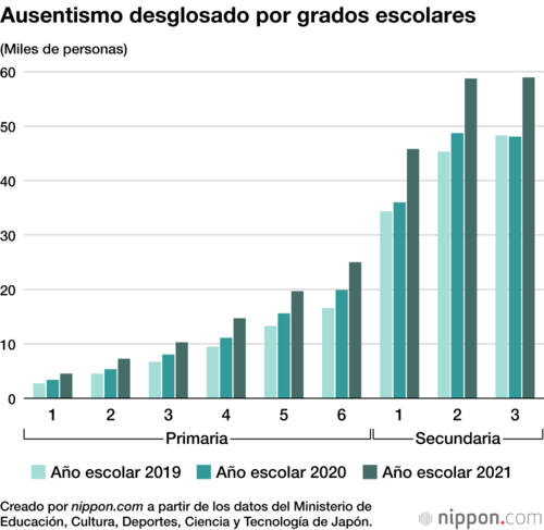 Ausentismo desglosado por grados escolares