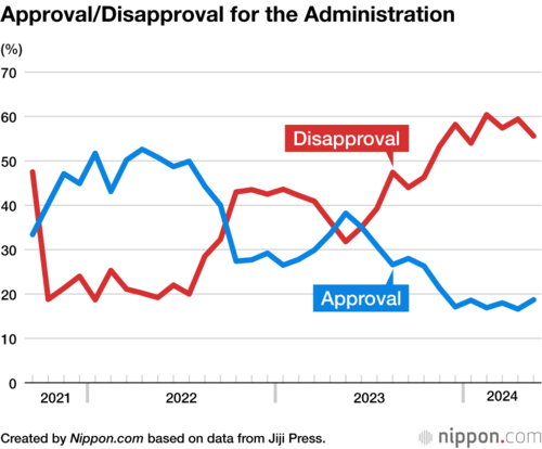 Approval/Disapproval for the Administration