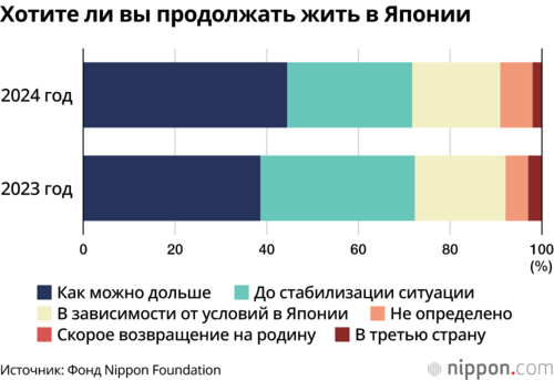 Хотите ли вы продолжать жить в Японии