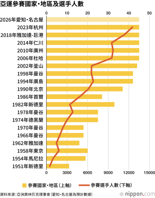 亞運參賽國家・地區及選手人數