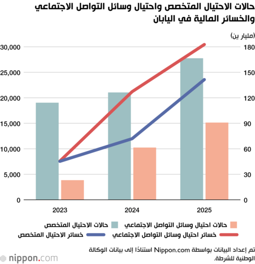 حالات الاحتيال المتخصص واحتيال وسائل التواصل الاجتماعي والخسائر المالية في اليابان