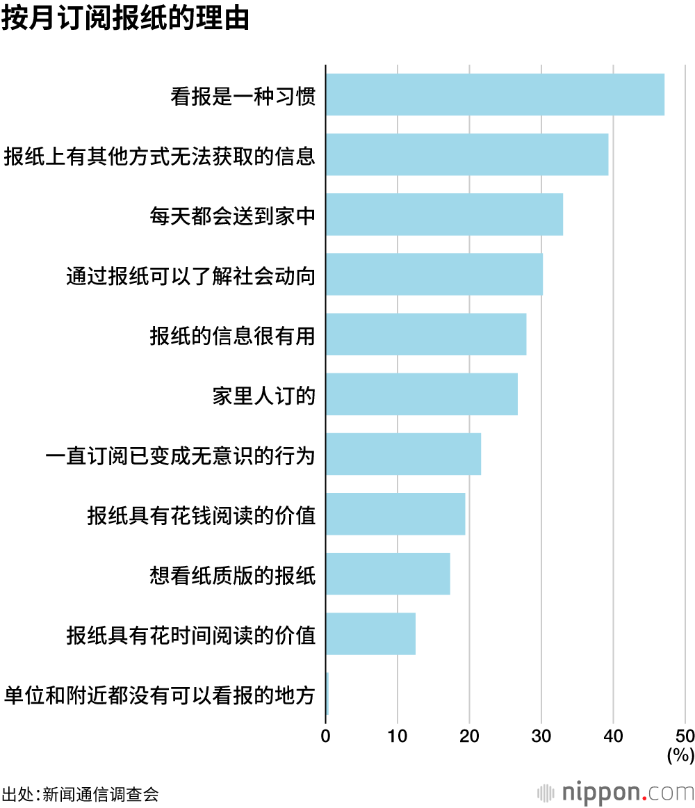 按月订阅报纸的理由