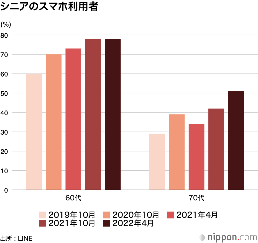PC使わずスマホのみ、女性68％―LINE調査 : 70代のスマホ利用5割超す