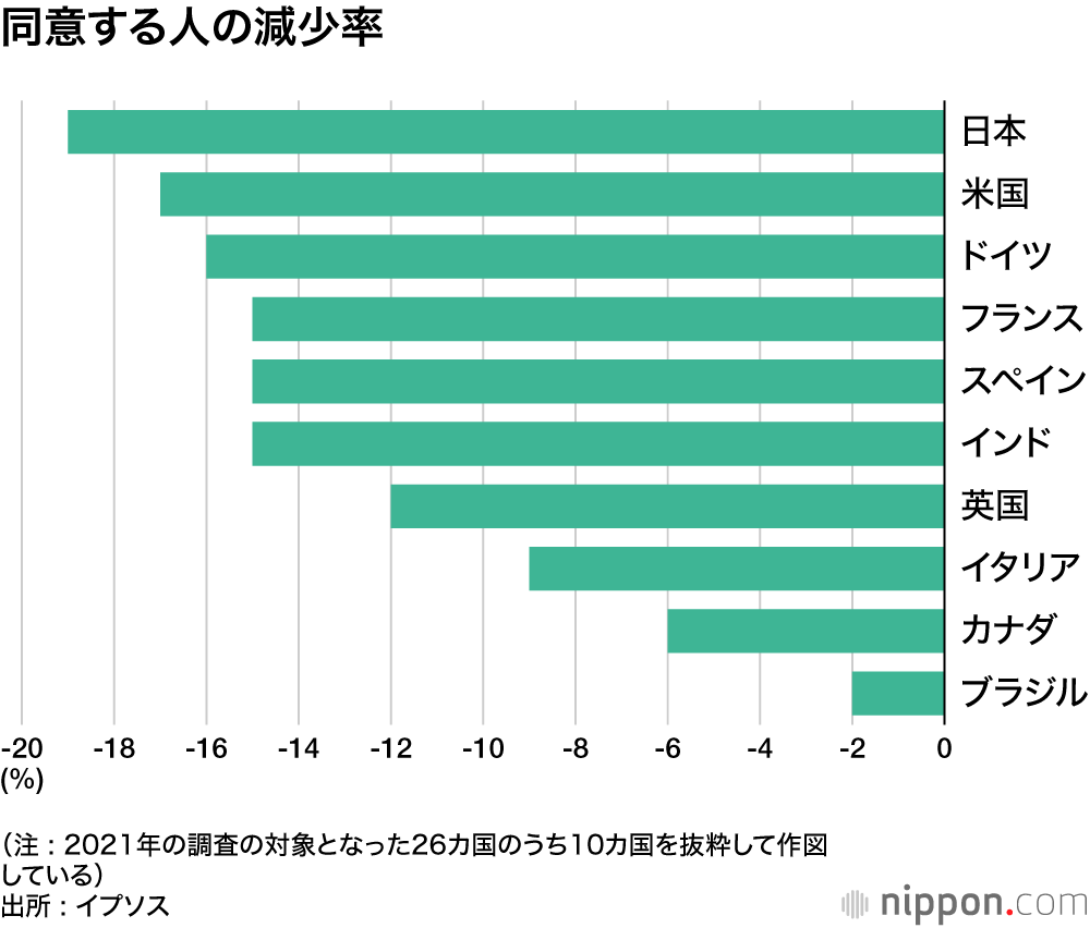 同意する人の減少率