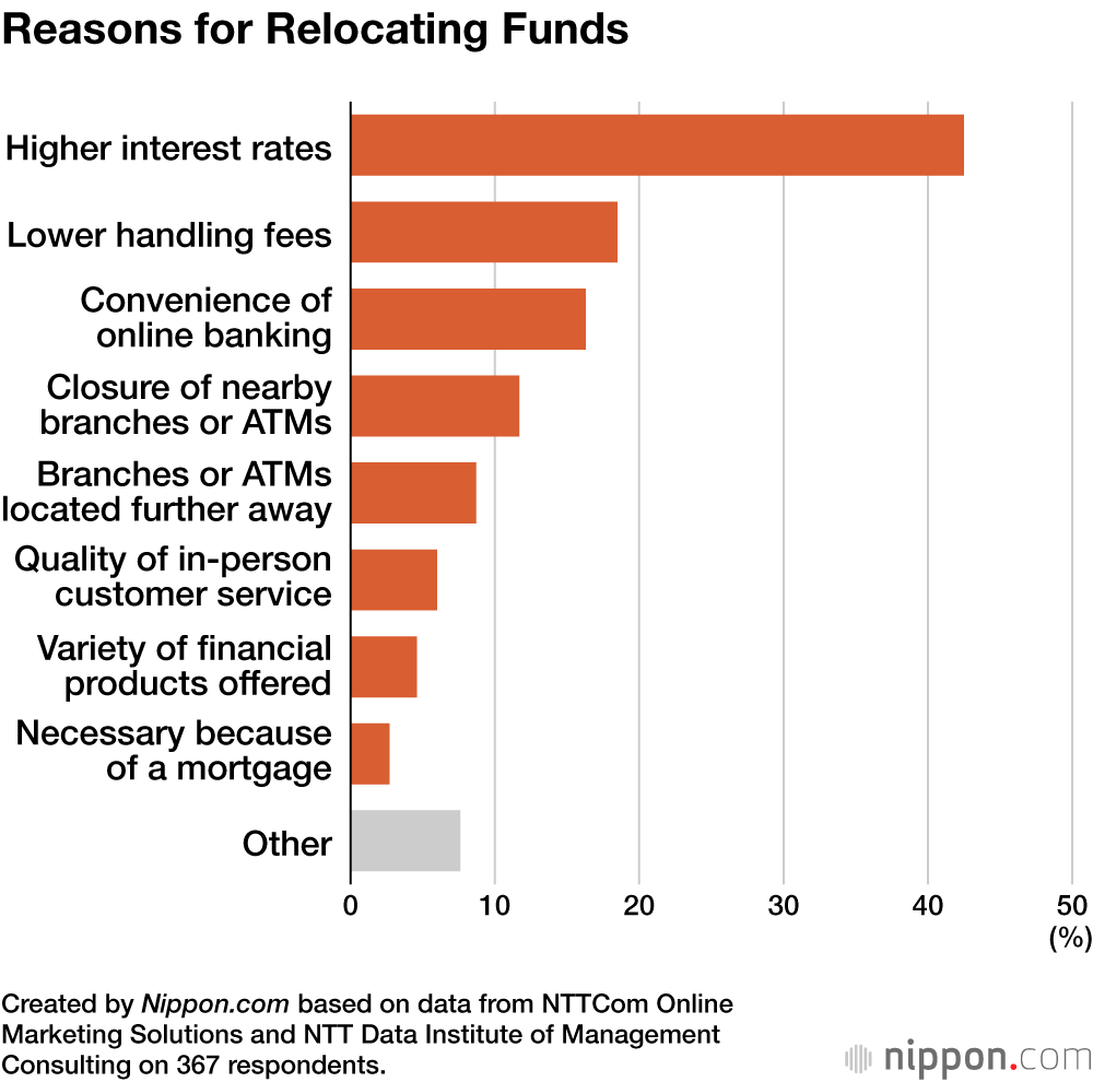Reasons for Relocating Funds