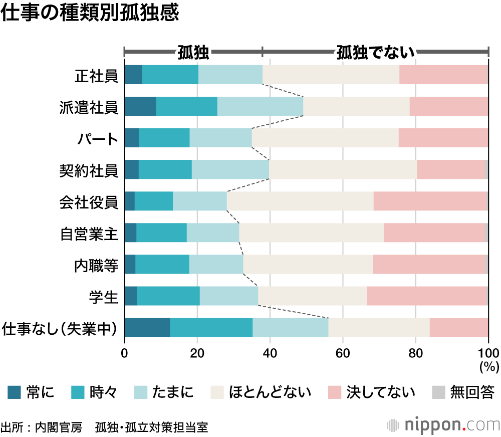 コロナ禍、孤独感抱える人36.4% : 「同居人なし」「外出頻度低い」と募るさみしさ