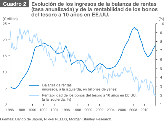 ¿Entrará en números rojos la balanza por cuenta corriente de Japón?